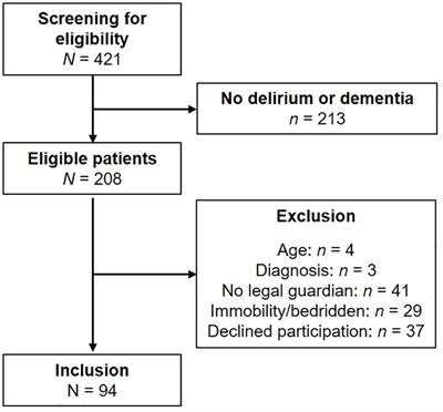 Circadian disturbances, anxiety and motor disturbances differentiate delirium superimposed on dementia from dementia-only